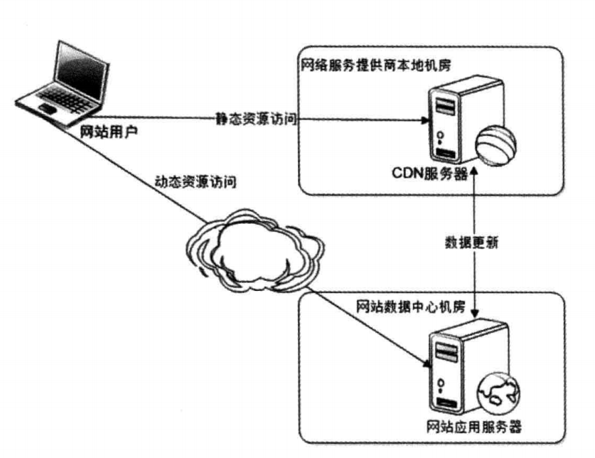 利用CDN的网站架构