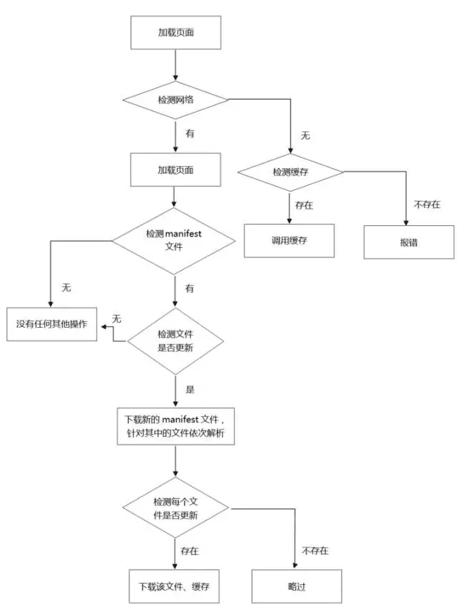 离线存储工作流程